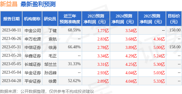 新益昌：9月6日接受机构调研，民生加银基金参与