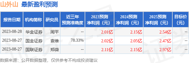 山外山：9月4日接受机构调研，申万菱信、国寿安保等多家机构参与