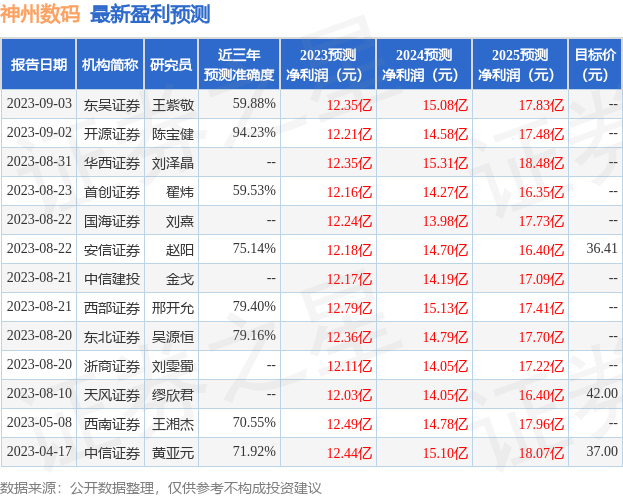 神州数码：国盛证券、广发证券等多家机构于9月4日调研我司