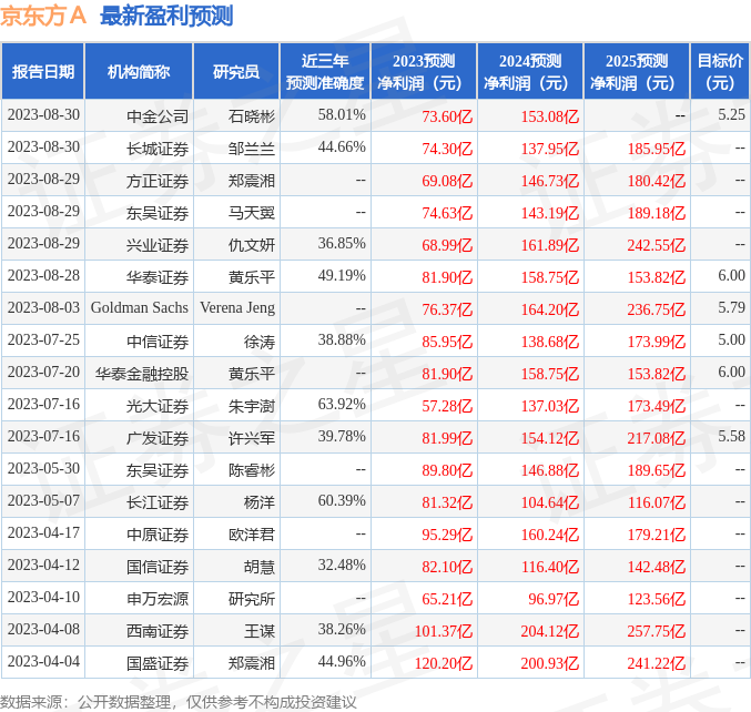 京东方Ａ：9月6日接受机构调研，国泰租赁有限公司参与