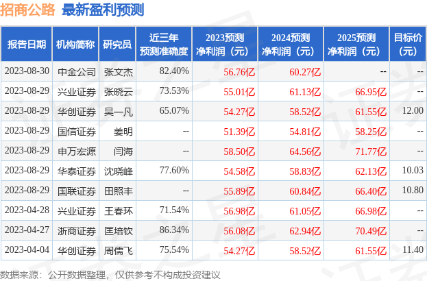 招商公路：9月5日接受机构调研，包括知名机构景林资产的多家机构参与