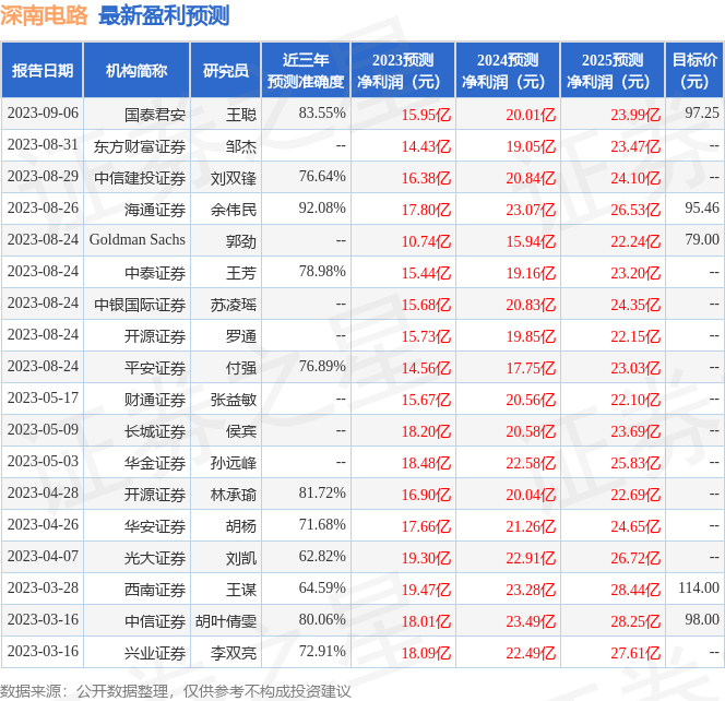 深南电路：招商基金投资者于9月6日调研我司