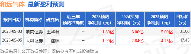 和远气体：华商基金、九泰基金等多家机构于9月5日调研我司