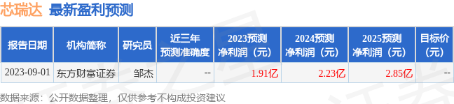 芯瑞达：9月5日接受机构调研，中信保诚基金参与