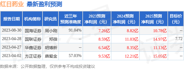 红日药业：9月5日召开业绩说明会，投资者参与