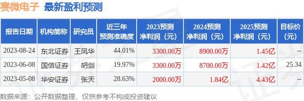 赛微电子：9月5日接受机构调研，中金公司、南土资产等多家机构参与