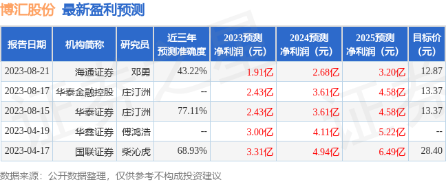 博汇股份：弘远毅方基金、博时基金等多家机构于9月6日调研我司