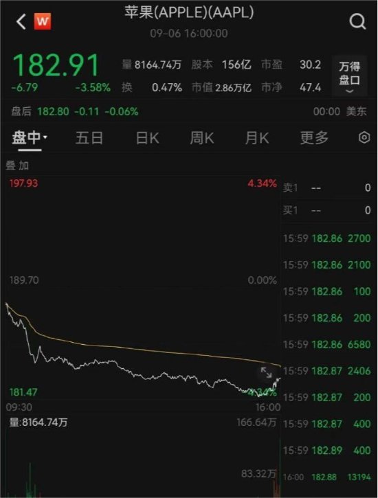 苹果最大跌幅高达4.34% 市值一夜蒸发1062亿美元！