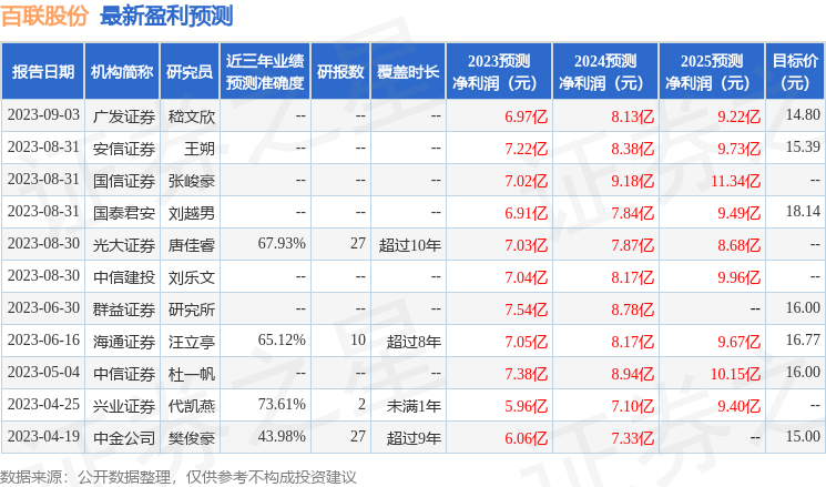 百联股份：9月4日召开业绩说明会，投资者参与