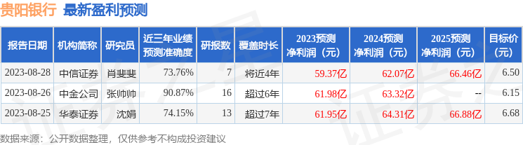 贵阳银行：有知名机构高毅资产参与的多家机构于9月6日调研我司