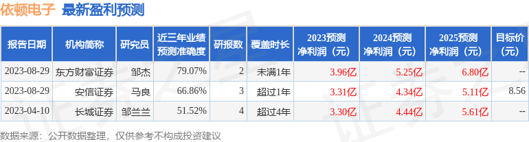 依顿电子：9月7日召开业绩说明会，投资者参与