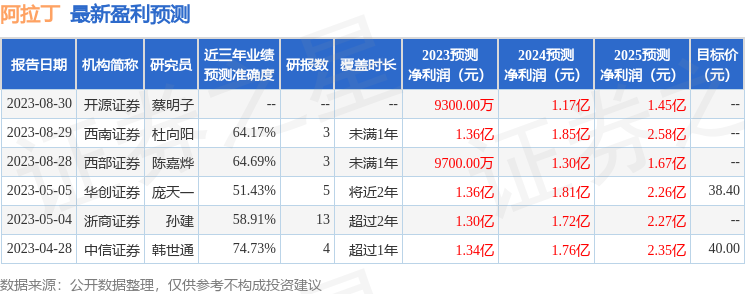 阿拉丁：9月6日接受机构调研，包括知名机构高毅资产的多家机构参与