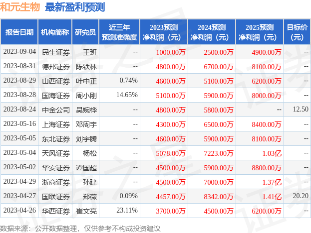 和元生物：8月31日召开业绩说明会，投资者参与