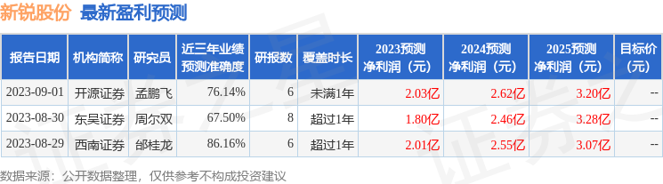 新锐股份：9月6日召开业绩说明会，平安资管、中金公司等多家机构参与