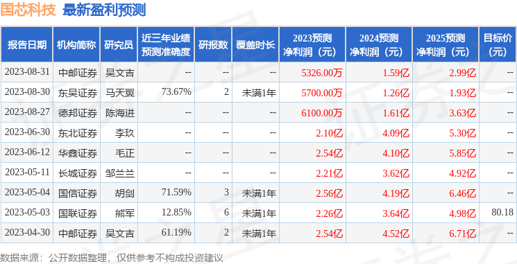 国芯科技：广发基金、台州明道投资等多家机构于9月5日调研我司