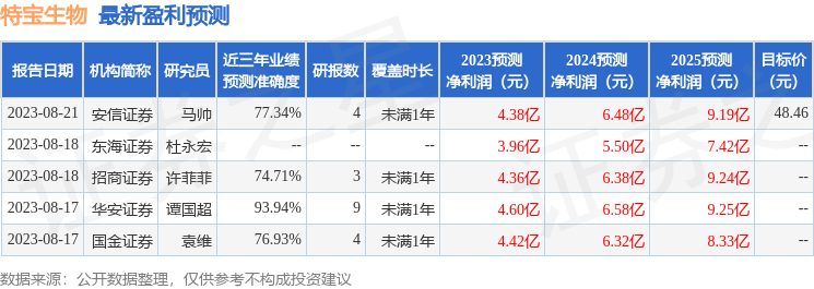 特宝生物：9月7日接受机构调研，投资者参与