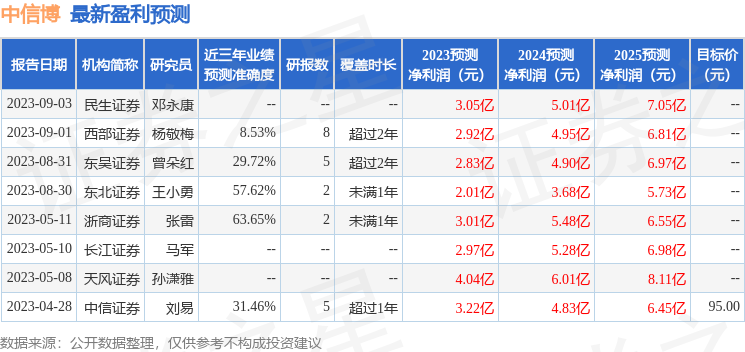 中信博：9月5日召开业绩说明会，长江证券、西南证券等多家机构参与