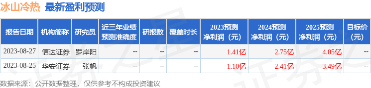 冰山冷热：9月7日接受机构调研，工银瑞信基金、信达证券参与