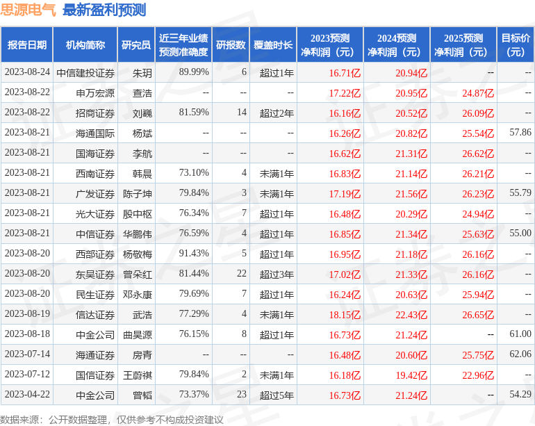 思源电气：国泰基金、光大资管等多家机构于9月6日调研我司