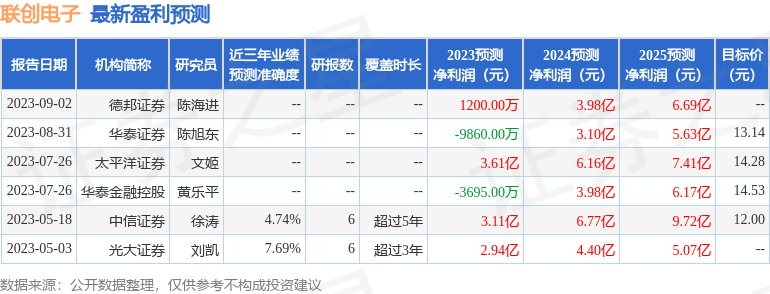 联创电子：9月7日进行路演，ADIA (Abu Dhabi Investment Authority)、Hillhouse等多家机构参与