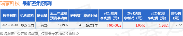 瑞泰科技：9月6日接受机构调研，中银国际证券参与