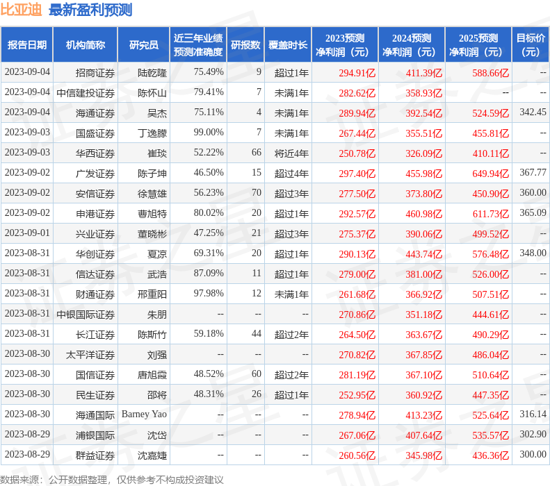 比亚迪：9月6日接受机构调研，睿远基金参与