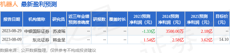 机器人：中信建投证券股份有限公司、泰信基金管理有限公司等多家机构于9月5日调研我司