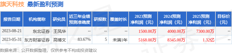 旗天科技：9月7日召开业绩说明会，投资者参与