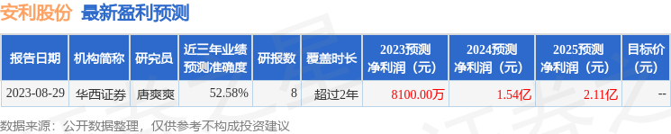 安利股份：9月7日接受机构调研，民生证券、建信基金参与