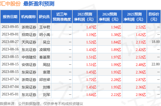 汇中股份：9月5日进行路演，招商证券、天弘基金等多家机构参与