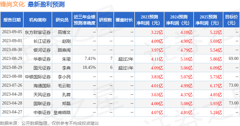 锋尚文化：9月4日组织现场参观活动，嘉实基金、泰康养老保险等多家机构参与