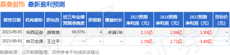 嘉曼服饰：南方基金、华西证券等多家机构于9月7日调研我司