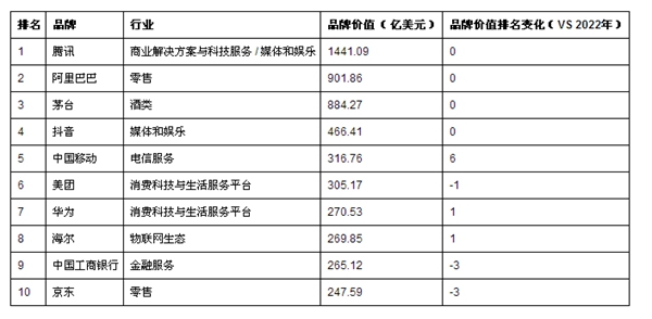 2023年凯度BrandZ最具价值中国品牌100强重磅发布