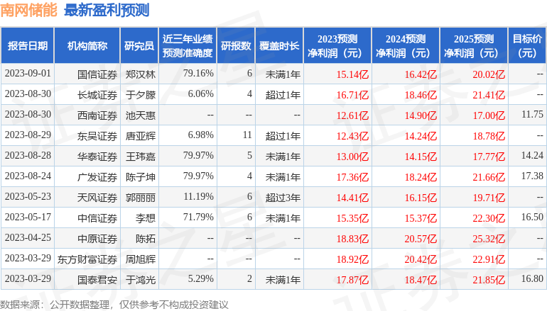 南网储能：华泰证券、泰康资产等多家机构于9月6日调研我司