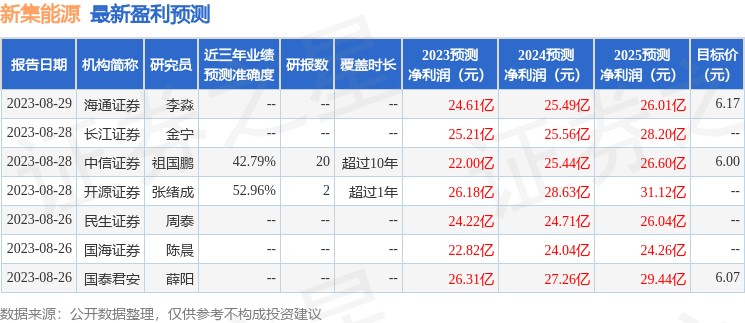 新集能源：8月25日接受机构调研，包括知名机构银叶投资的多家机构参与