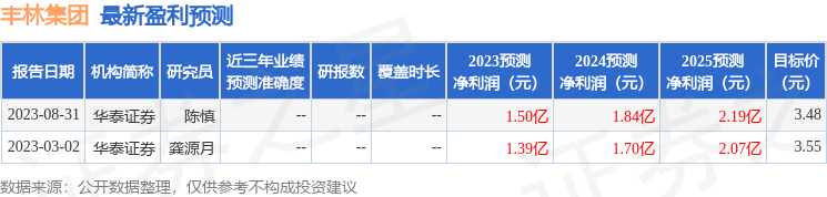 丰林集团：9月7日接受机构调研，广西新丝路创业投资基金有限责任公司、广州力华投资有限公司等多家机构参与