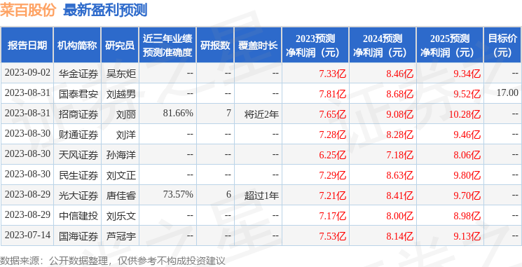 菜百股份：9月6日召开业绩说明会，投资者参与