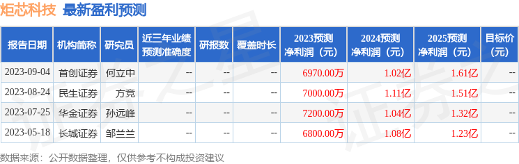 炬芯科技：8月24日接受机构调研，包括知名机构正圆投资的多家机构参与