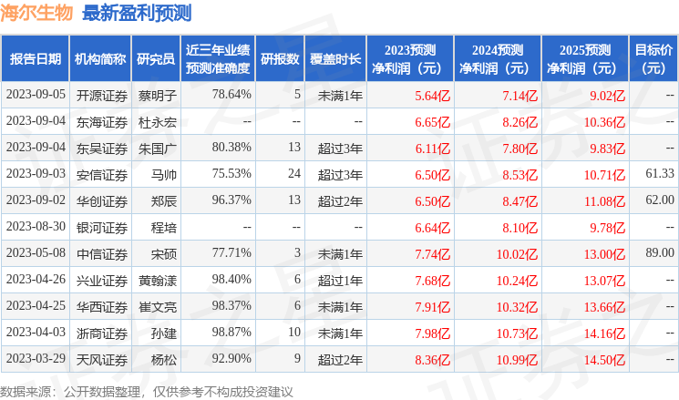 海尔生物：9月7日接受机构调研，Cederberg Capital、东吴基金等多家机构参与