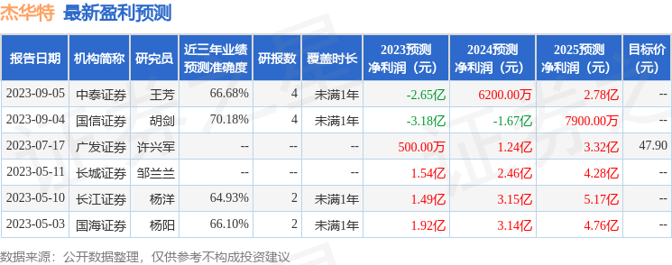 杰华特：9月7日召开业绩说明会，投资者参与