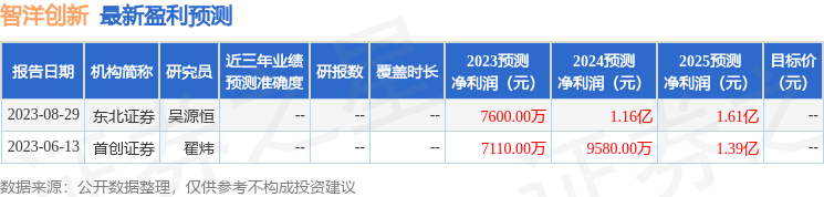 智洋创新：9月6日召开分析师会议，东北证券、民生加银等多家机构参与