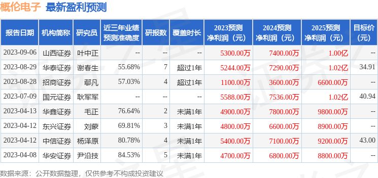 概伦电子：9月7日接受机构调研，彼得明奇私募、师正投资等多家机构参与