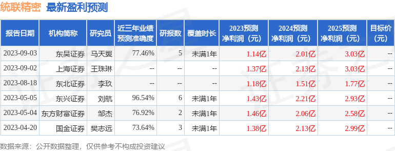 统联精密：9月6日接受机构调研，达奇投资、鹏华基金参与