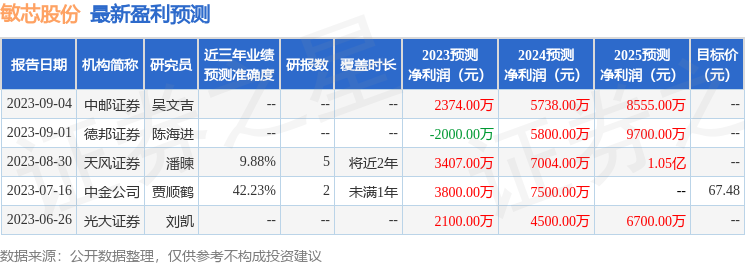 敏芯股份：9月7日召开分析师会议，海通证券、一瓢资本等多家机构参与