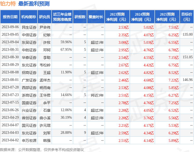 铂力特：9月5日接受机构调研，包括知名机构高毅资产的多家机构参与