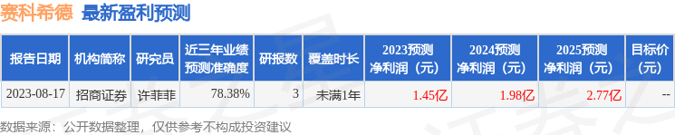 赛科希德：9月5日接受机构调研，投资者、长江证券等多家机构参与