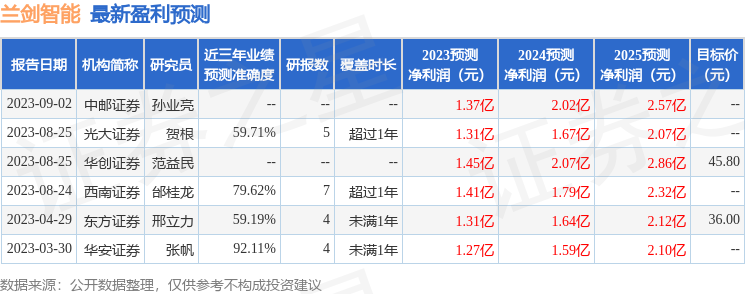 兰剑智能：9月6日接受机构调研，银华基金管理股份有限公司、益民基金等多家机构参与