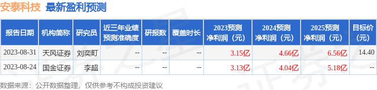 安泰科技：华创证券、上海方以等多家机构于9月7日调研我司