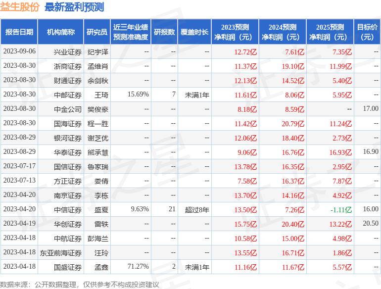 益生股份：9月6日接受机构调研，中金公司、古木投资等多家机构参与