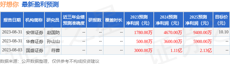 好想你：9月6日接受机构调研，包括知名机构高毅资产的多家机构参与